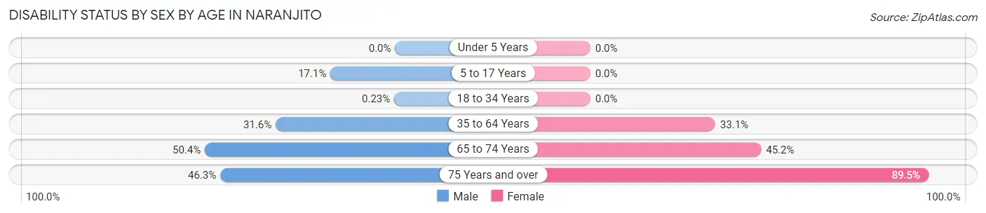 Disability Status by Sex by Age in Naranjito