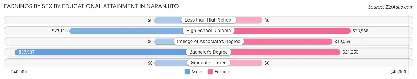 Earnings by Sex by Educational Attainment in Naranjito
