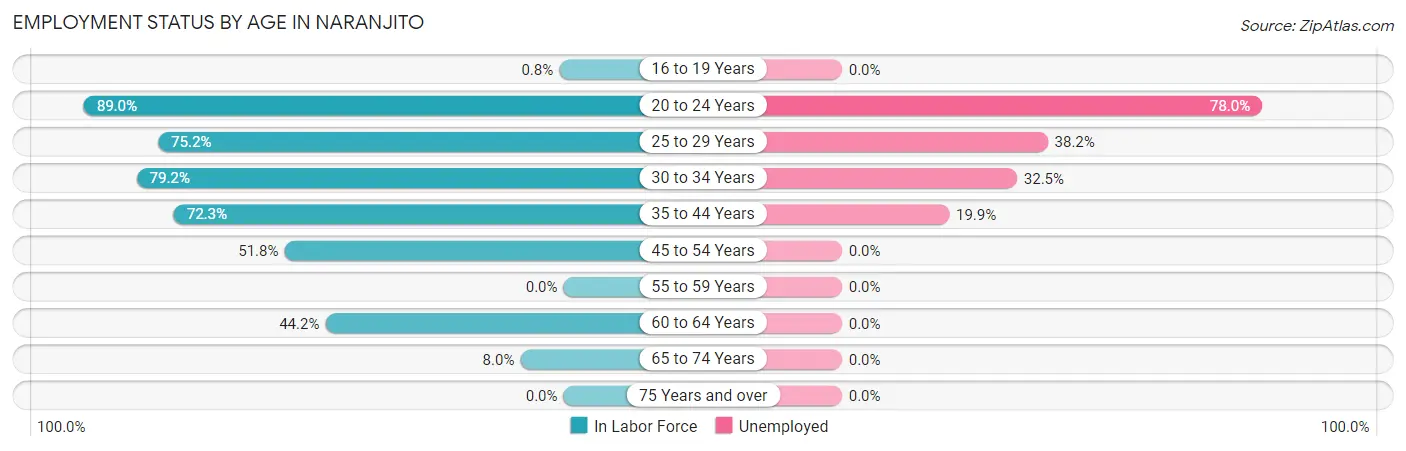 Employment Status by Age in Naranjito