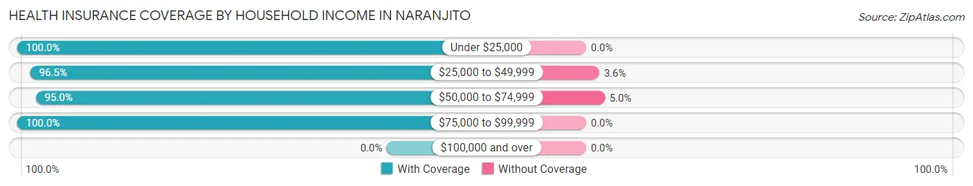 Health Insurance Coverage by Household Income in Naranjito