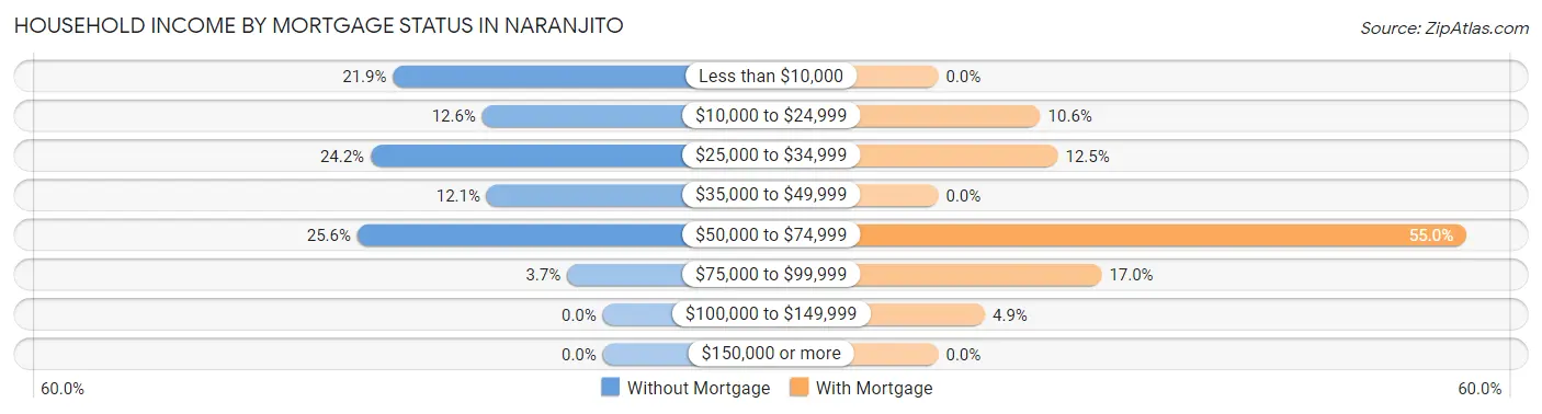 Household Income by Mortgage Status in Naranjito