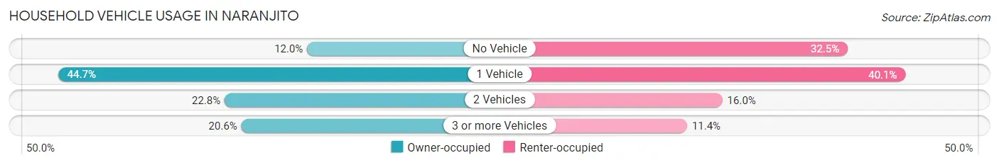 Household Vehicle Usage in Naranjito