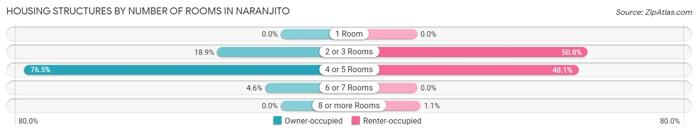 Housing Structures by Number of Rooms in Naranjito