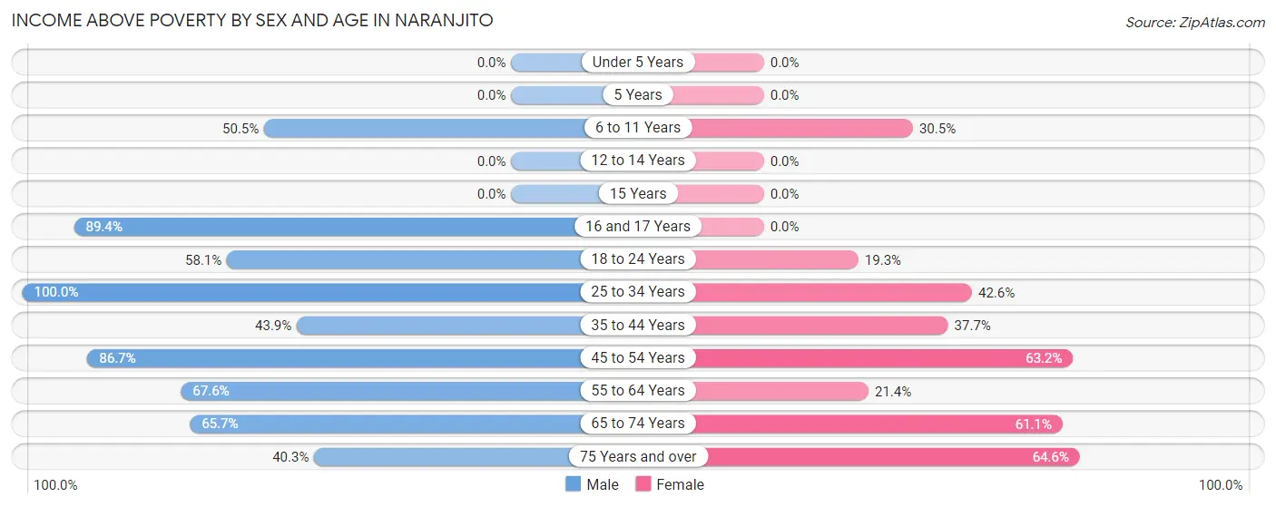 Income Above Poverty by Sex and Age in Naranjito