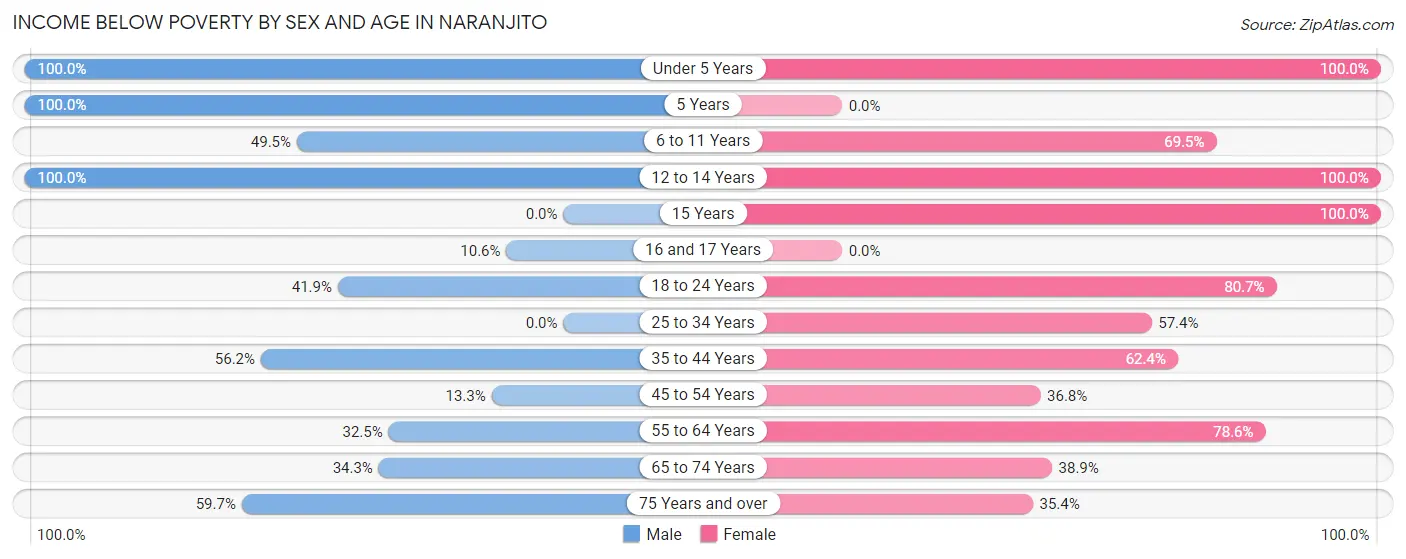 Income Below Poverty by Sex and Age in Naranjito