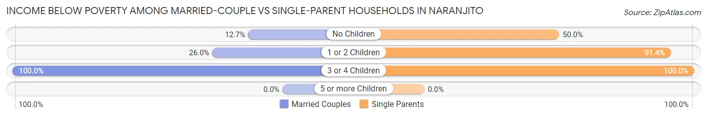 Income Below Poverty Among Married-Couple vs Single-Parent Households in Naranjito