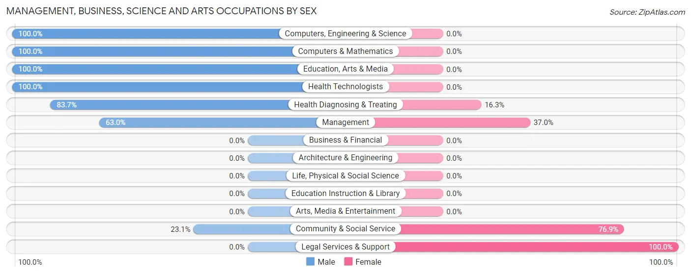Management, Business, Science and Arts Occupations by Sex in Naranjito
