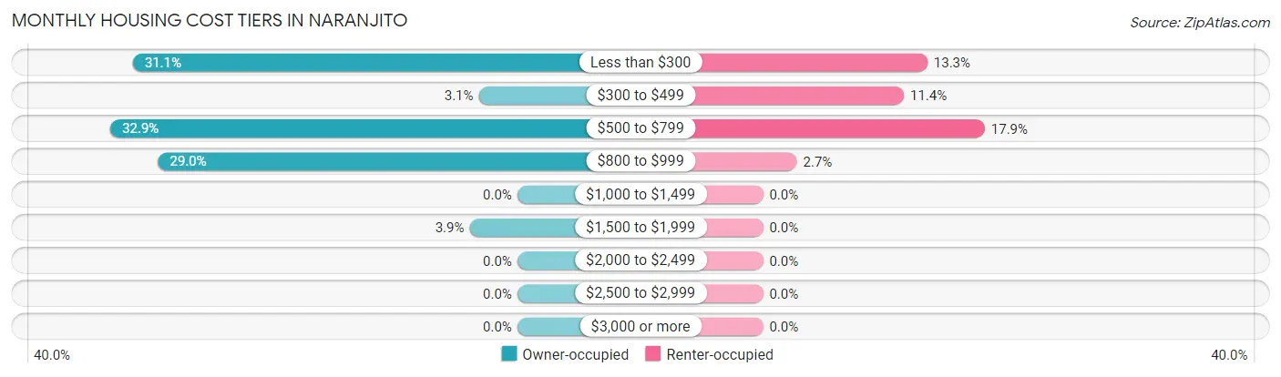 Monthly Housing Cost Tiers in Naranjito