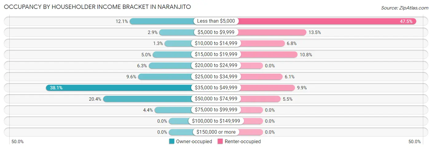Occupancy by Householder Income Bracket in Naranjito