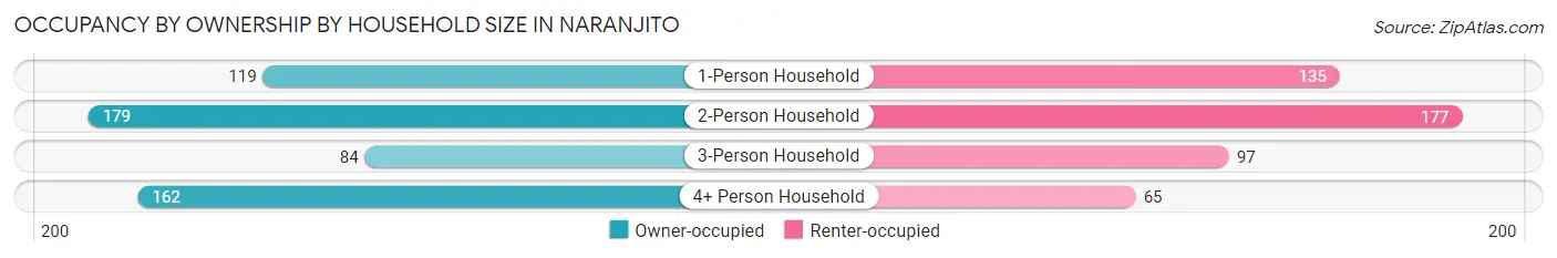 Occupancy by Ownership by Household Size in Naranjito