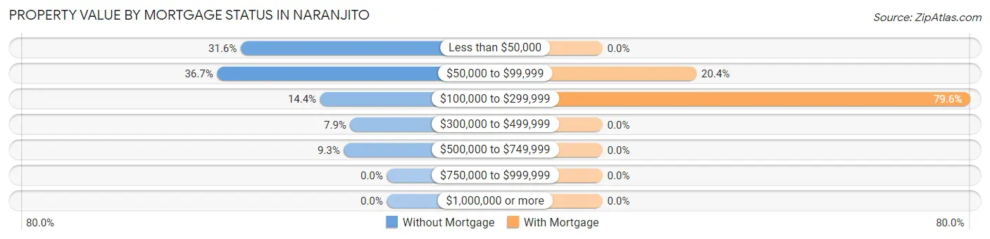 Property Value by Mortgage Status in Naranjito