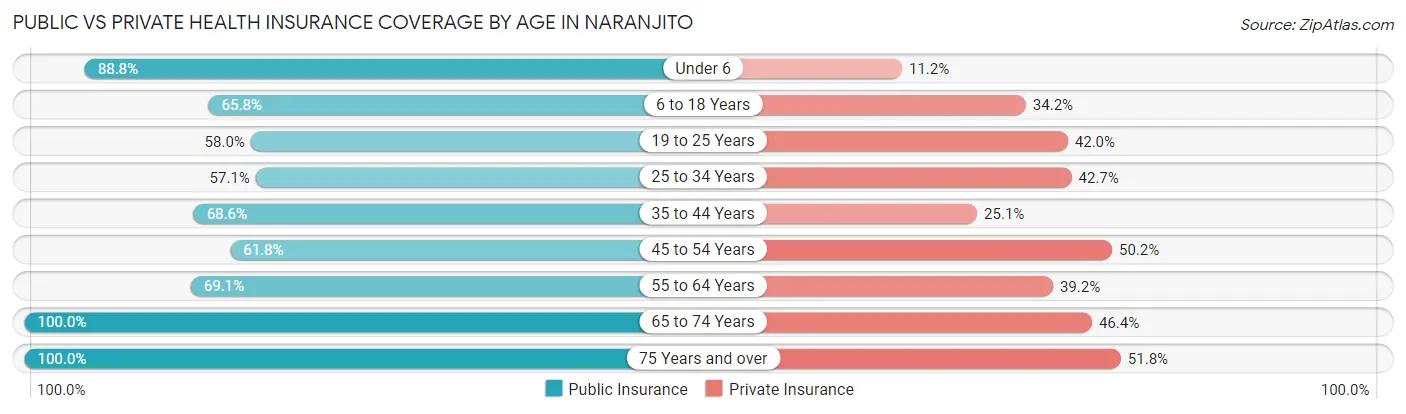 Public vs Private Health Insurance Coverage by Age in Naranjito