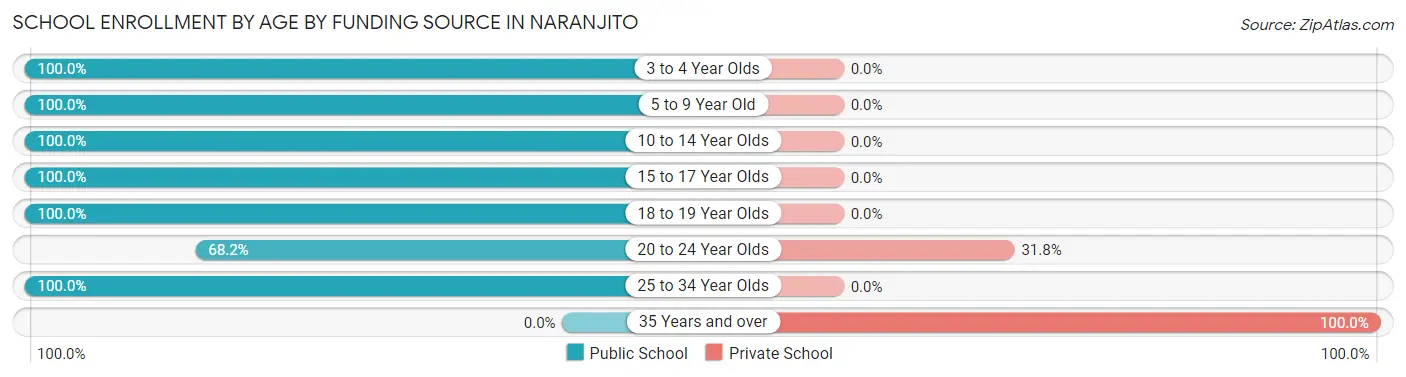 School Enrollment by Age by Funding Source in Naranjito