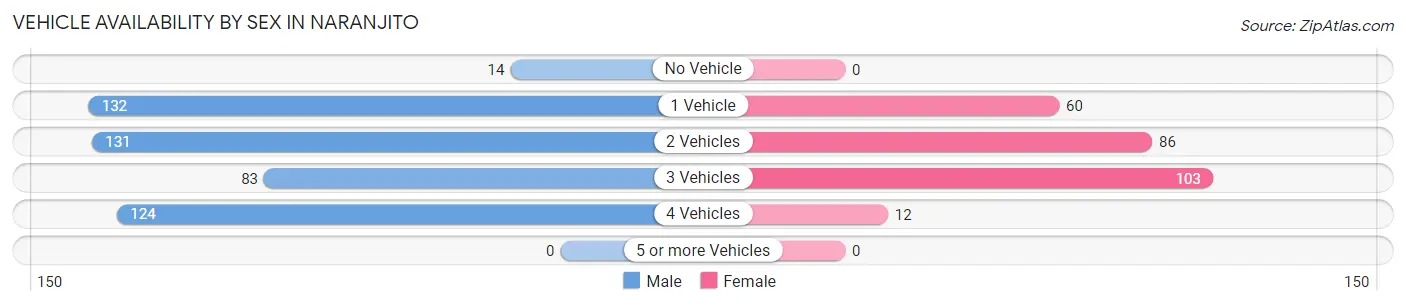 Vehicle Availability by Sex in Naranjito