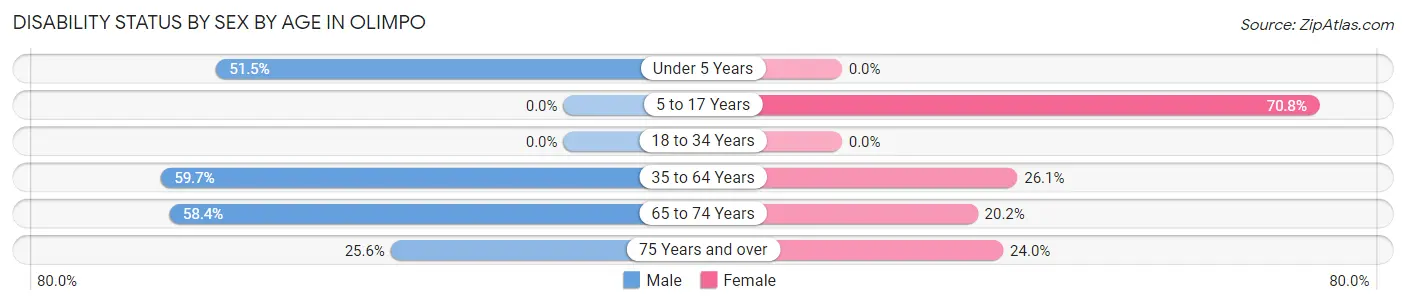 Disability Status by Sex by Age in Olimpo