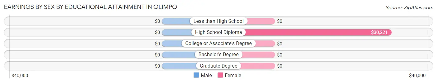 Earnings by Sex by Educational Attainment in Olimpo