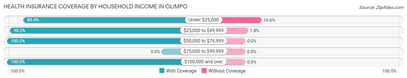 Health Insurance Coverage by Household Income in Olimpo