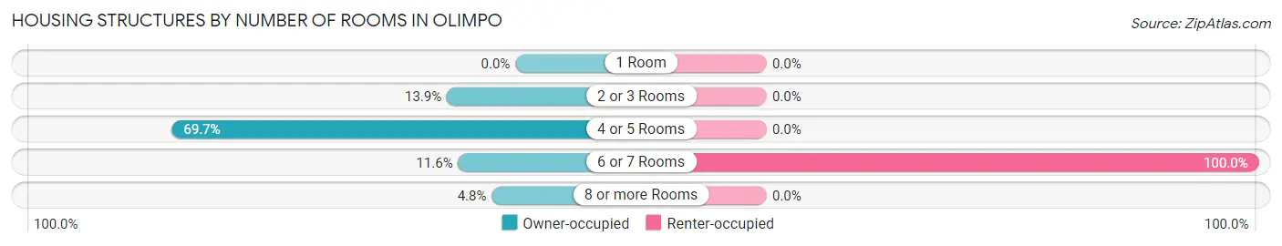 Housing Structures by Number of Rooms in Olimpo