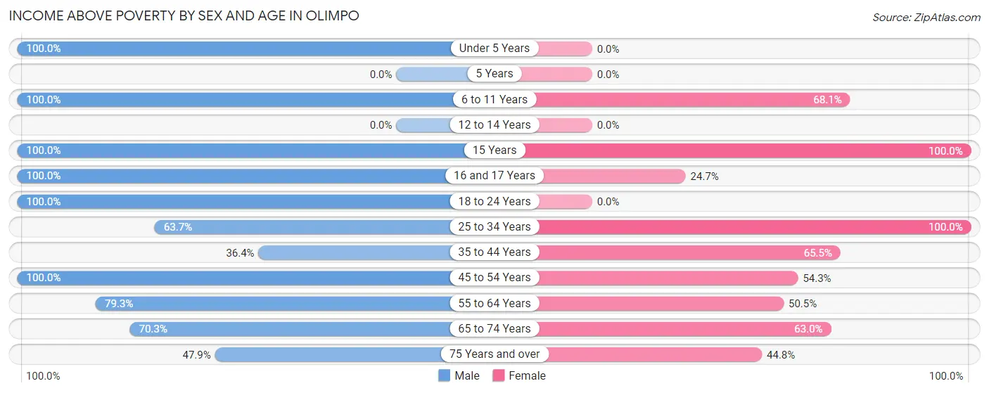 Income Above Poverty by Sex and Age in Olimpo
