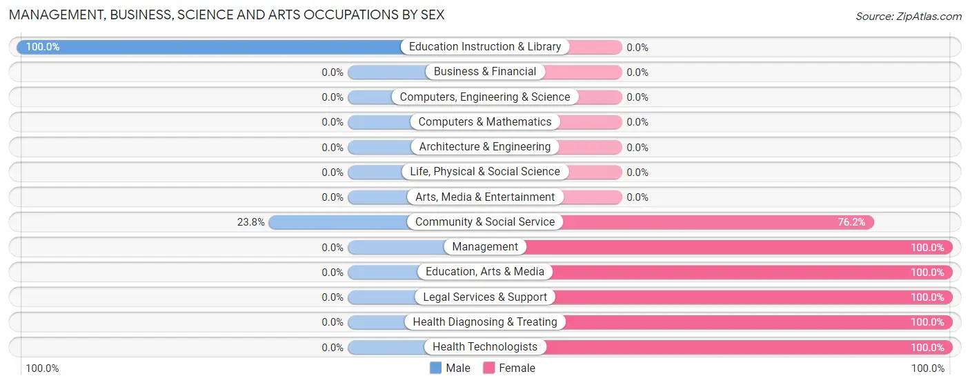 Management, Business, Science and Arts Occupations by Sex in Olimpo