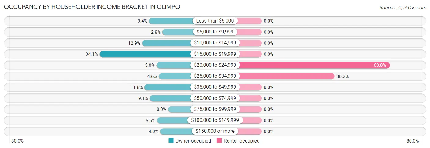Occupancy by Householder Income Bracket in Olimpo