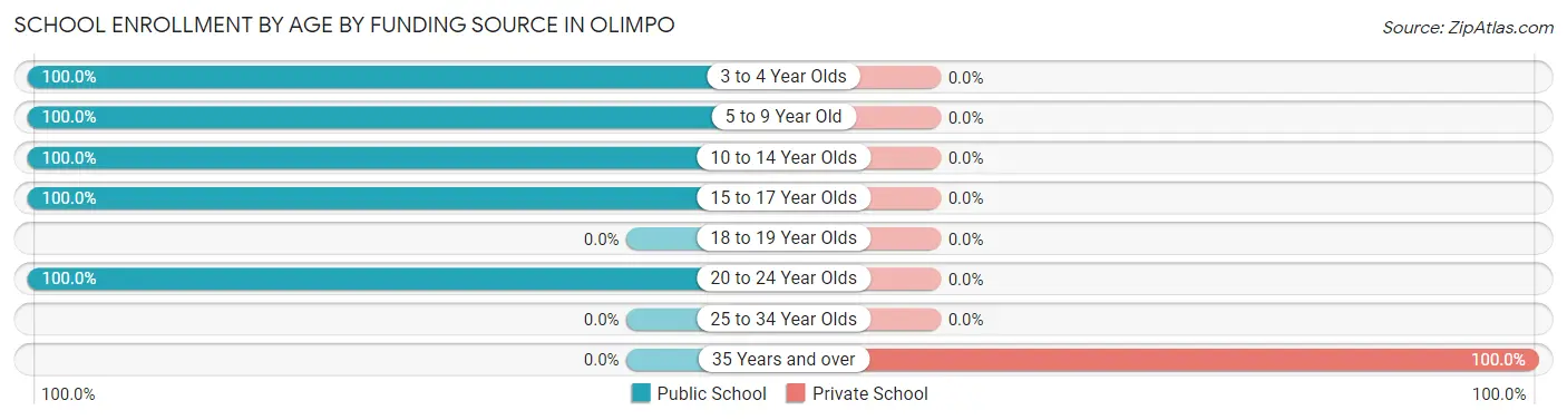 School Enrollment by Age by Funding Source in Olimpo