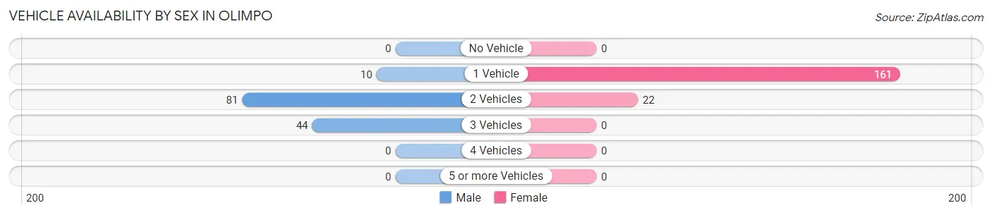 Vehicle Availability by Sex in Olimpo