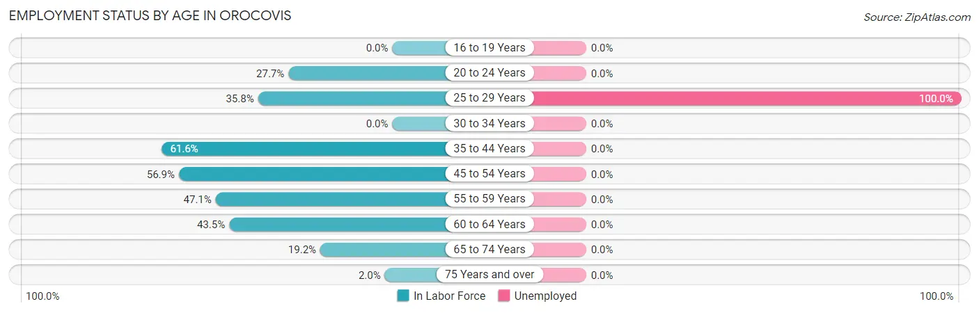 Employment Status by Age in Orocovis