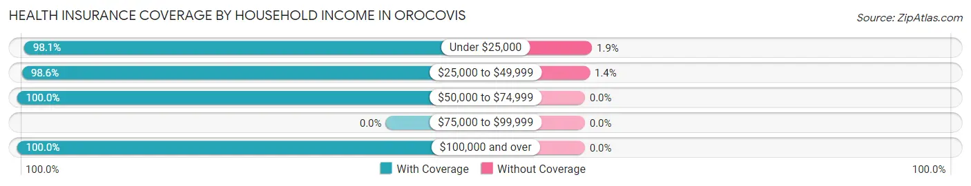 Health Insurance Coverage by Household Income in Orocovis