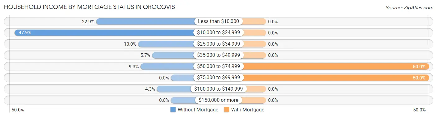Household Income by Mortgage Status in Orocovis