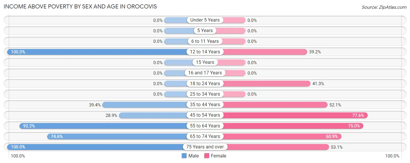 Income Above Poverty by Sex and Age in Orocovis