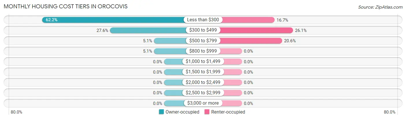 Monthly Housing Cost Tiers in Orocovis