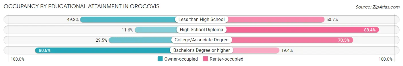 Occupancy by Educational Attainment in Orocovis