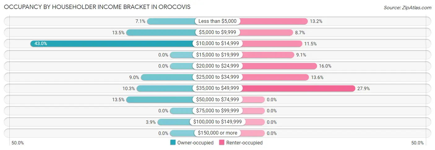 Occupancy by Householder Income Bracket in Orocovis