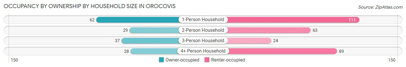 Occupancy by Ownership by Household Size in Orocovis