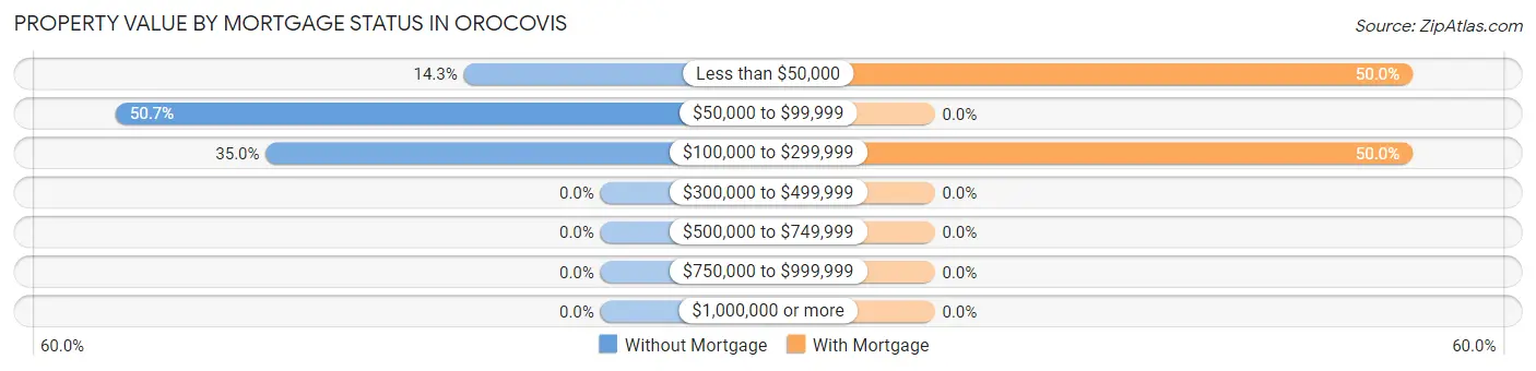 Property Value by Mortgage Status in Orocovis