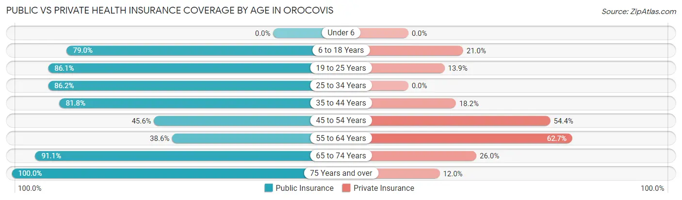 Public vs Private Health Insurance Coverage by Age in Orocovis