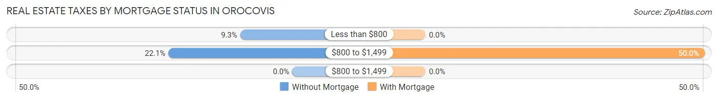 Real Estate Taxes by Mortgage Status in Orocovis