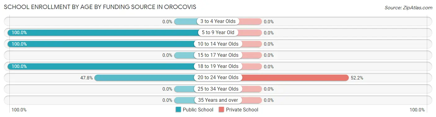 School Enrollment by Age by Funding Source in Orocovis