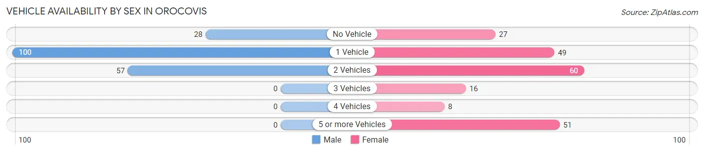 Vehicle Availability by Sex in Orocovis