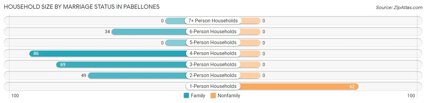 Household Size by Marriage Status in Pabellones