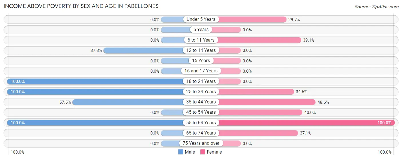 Income Above Poverty by Sex and Age in Pabellones