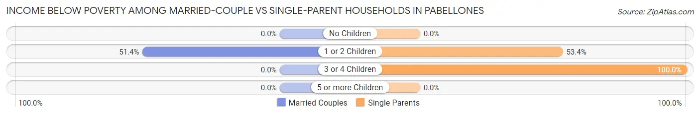 Income Below Poverty Among Married-Couple vs Single-Parent Households in Pabellones