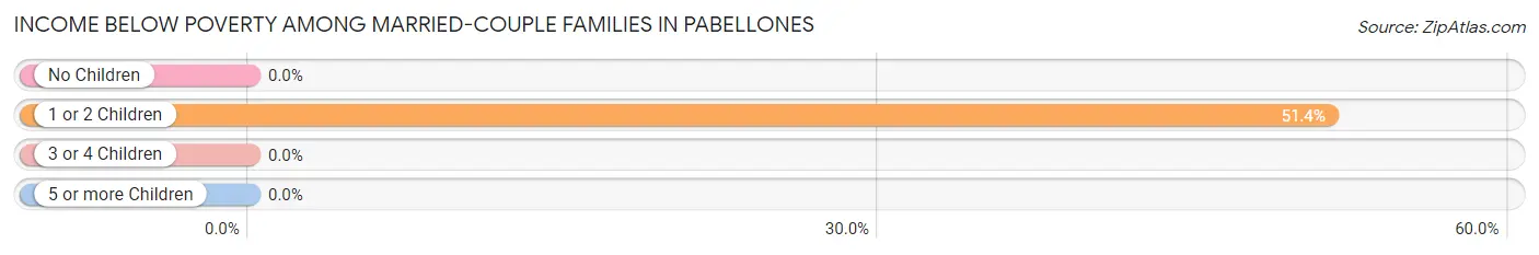 Income Below Poverty Among Married-Couple Families in Pabellones