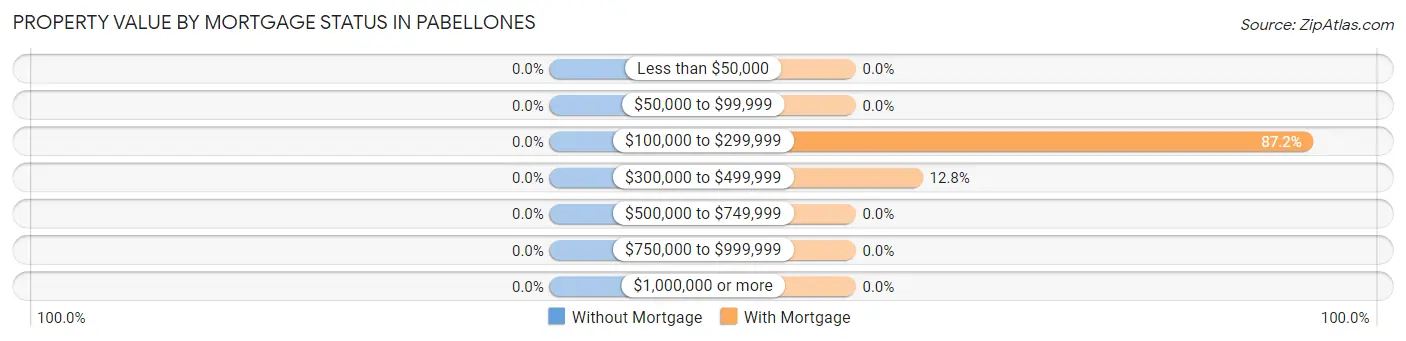 Property Value by Mortgage Status in Pabellones