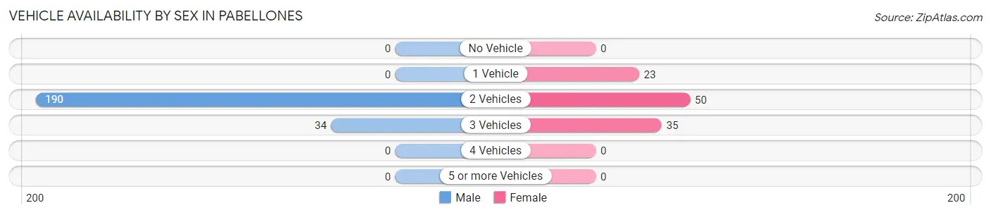 Vehicle Availability by Sex in Pabellones