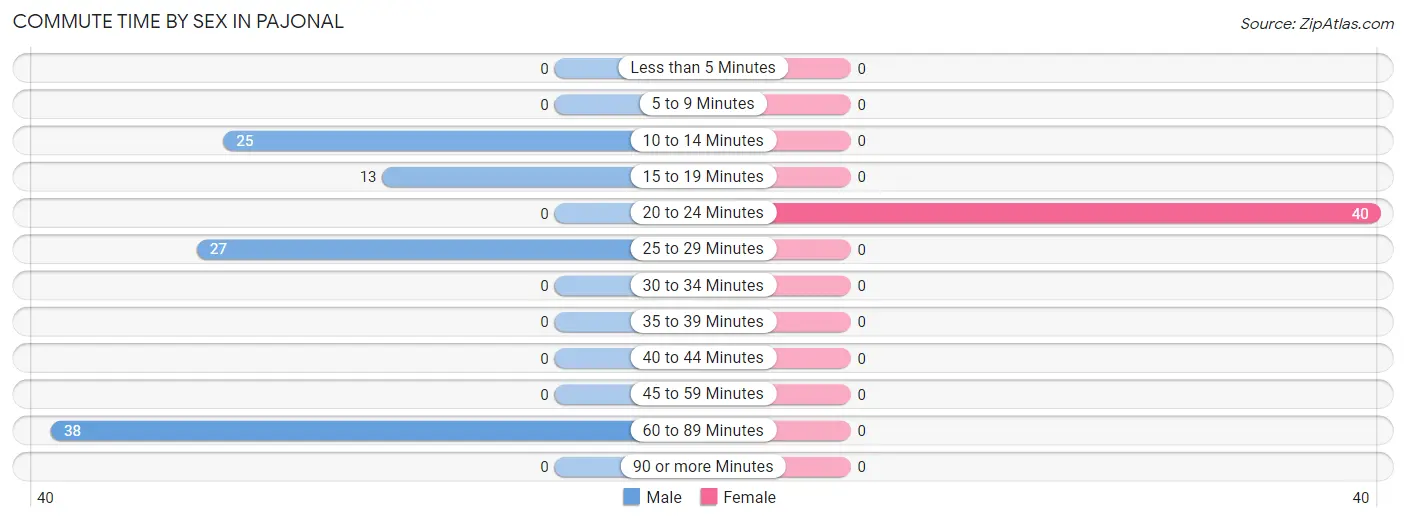 Commute Time by Sex in Pajonal