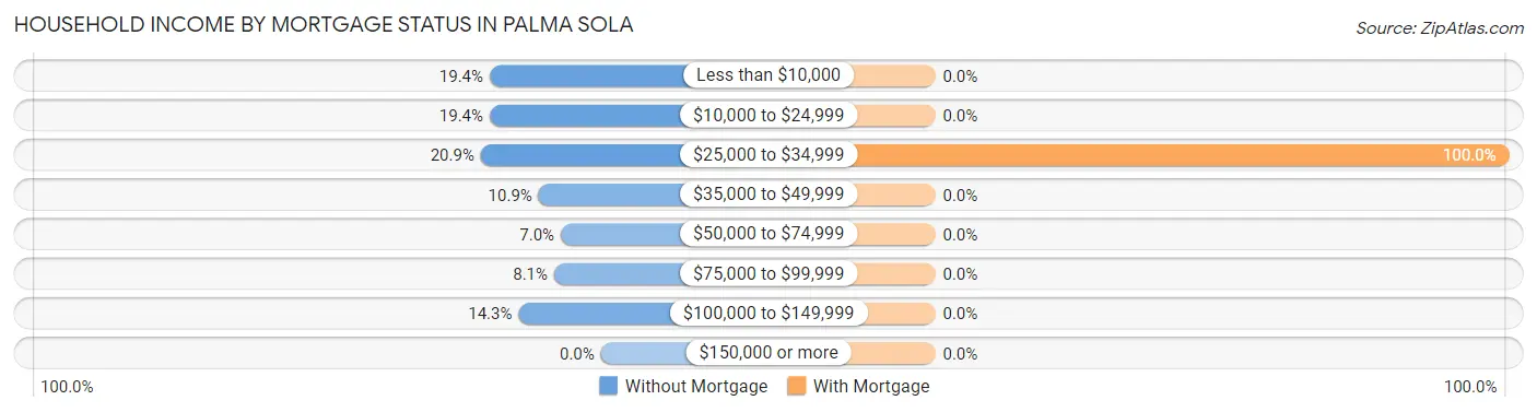Household Income by Mortgage Status in Palma Sola