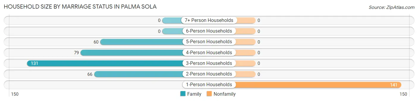 Household Size by Marriage Status in Palma Sola
