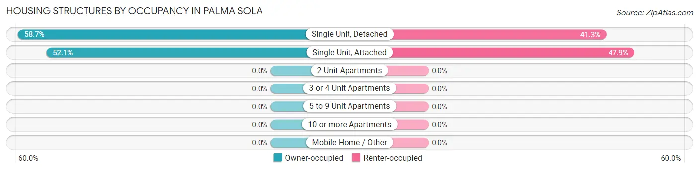 Housing Structures by Occupancy in Palma Sola